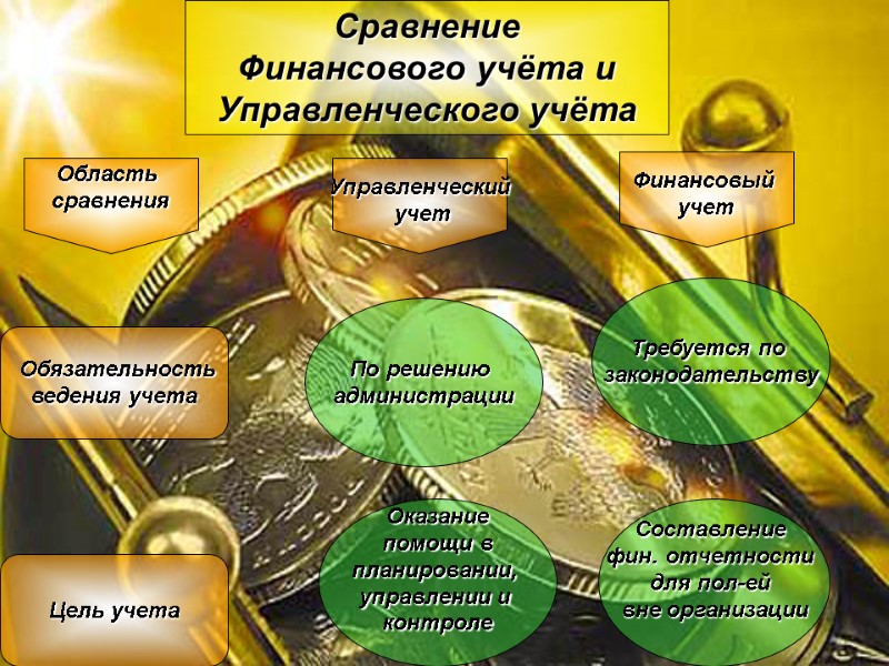 Оказание  помощи в  планировании,  управлении и  контроле   Составление